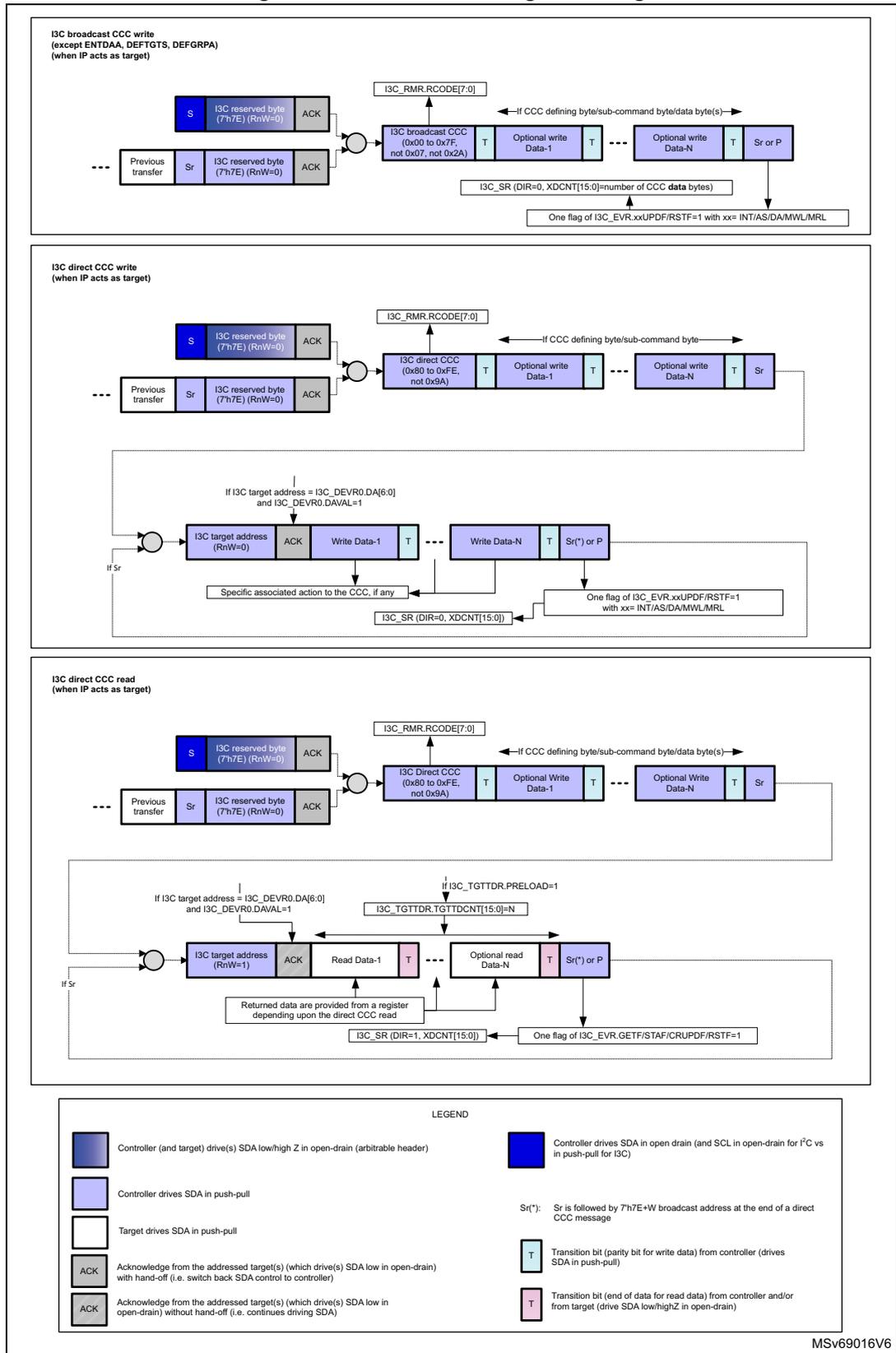 Diagram showing I3C CCC messages as target, including broadcast, direct write, and direct read sequences with timing and control signal details.