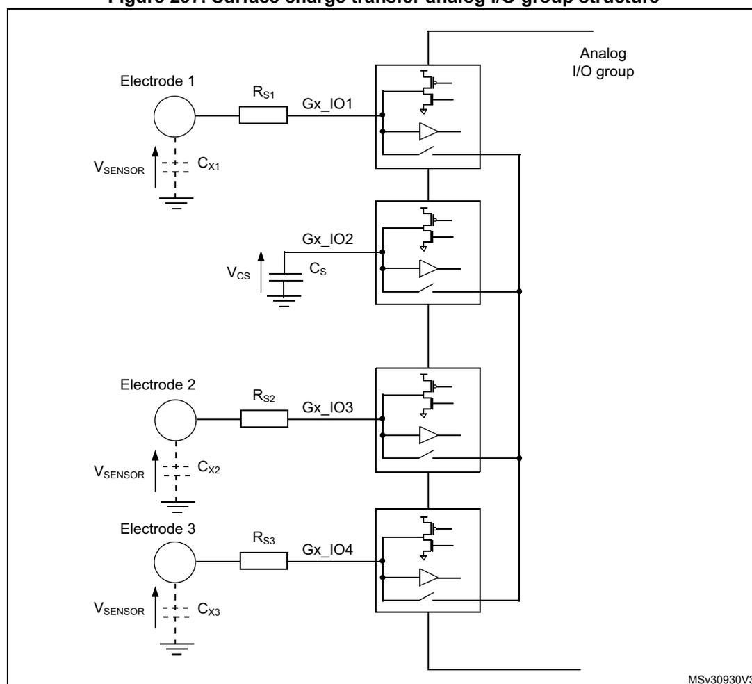 Figure 297: Surface charge transfer analog I/O group structure. The diagram illustrates an 'Analog I/O group' containing four GPIO interfaces: Gx_IO1, Gx_IO2, Gx_IO3, and Gx_IO4. Gx_IO1 is connected to Electrode 1 via resistor Rs1; Electrode 1 has a parasitic capacitance Cx1 and a sensor voltage V_SENSOR. Gx_IO2 is connected to the sampling capacitor Cs with voltage Vcs. Gx_IO3 is connected to Electrode 2 via Rs2, with capacitance Cx2 and voltage V_SENSOR. Gx_IO4 is connected to Electrode 3 via Rs3, with capacitance Cx3 and voltage V_SENSOR. Each GPIO block inside the group shows internal circuitry including two MOSFET switches (one to a high rail, one to a low rail) and a buffer/comparator connected to a common internal bus. The diagram is marked with MSv30930V3.