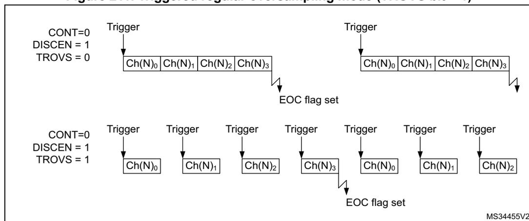 Figure 211: Triggered regular oversampling mode (TROVS bit = 1). The diagram illustrates two scenarios for regular oversampling. The top scenario shows continuous mode (CONT=0, DISCEN=1, TROVS=0) where a single trigger starts a sequence of four conversions (Ch(N)0, Ch(N)1, Ch(N)2, Ch(N)3), and the EOC flag is set after the last conversion. The bottom scenario shows discontinuous mode (CONT=0, DISCEN=1, TROVS=1) where each of the seven triggers starts a single conversion (Ch(N)0, Ch(N)1, Ch(N)2, Ch(N)3, Ch(N)0, Ch(N)1, Ch(N)2), and the EOC flag is set after the last conversion.