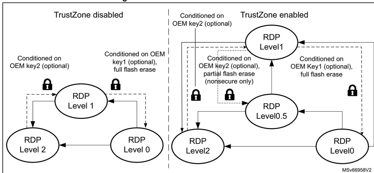 Figure 13: RDP level transition scheme diagram. The diagram is split into two columns: 'TrustZone disabled' and 'TrustZone enabled'. In the 'TrustZone disabled' column, there are three nodes: 'RDP Level 0', 'RDP Level 1', and 'RDP Level 2'. Arrows show transitions from Level 0 to Level 1 (conditioned on OEM key1, full flash erase), from Level 1 to Level 2 (conditioned on OEM key2), and from Level 2 back to Level 0. In the 'TrustZone enabled' column, there are four nodes: 'RDP Level 0', 'RDP Level 0.5', 'RDP Level 1', and 'RDP Level 2'. Transitions include Level 0 to Level 0.5 (OEM key1, full flash erase), Level 0.5 to Level 1 (OEM key2, partial flash erase, nonsecure only), Level 1 to Level 2 (OEM key2), and Level 2 back to Level 0. Lock icons indicate protected transitions.
