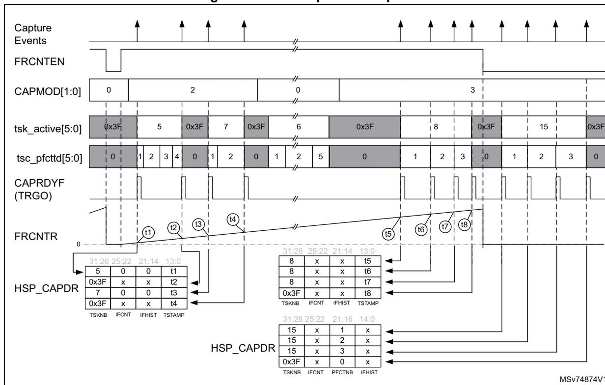 Timing diagram showing Capture Events, FRCNTEN, CAPMOD[1:0], tsk_active[5:0], tsc_pfcttd[5:0], CAPRDYF (TRGO), FRCNTR, and HSP_CAPDR. It includes three tables for HSP_CAPDR records with columns for TSKNB, IFCNT, IFHIST, TSTAMP, and PFCTNB. Records are timestamped t1 through t18.