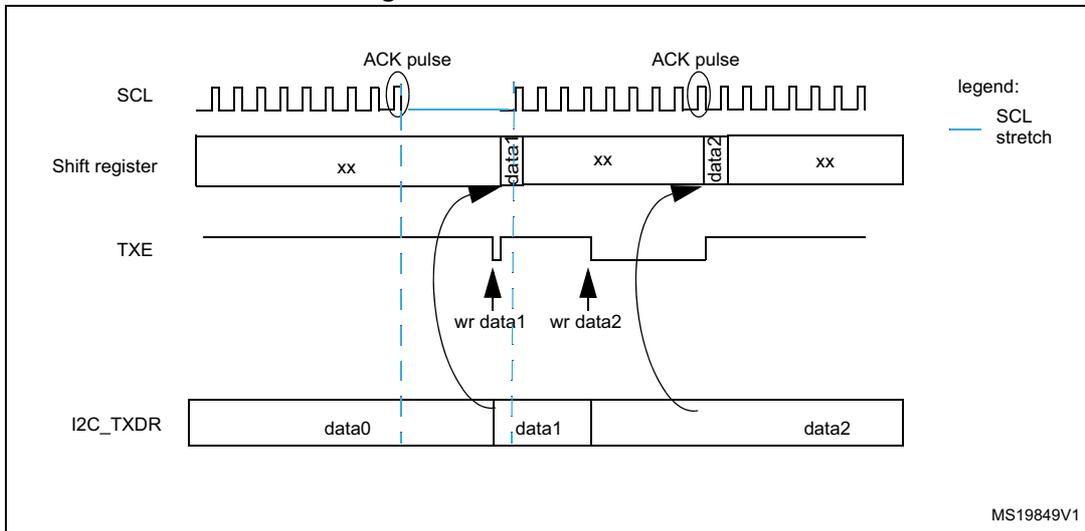 Timing diagram for I2C data transmission showing SCL, Shift register, TXE, and I2C_TXDR signals over time. It illustrates the flow of data (data0, data1, data2) from I2C_TXDR to the shift register, triggered by TXE and SCL stretch signals. ACK pulses are shown on the SCL line.