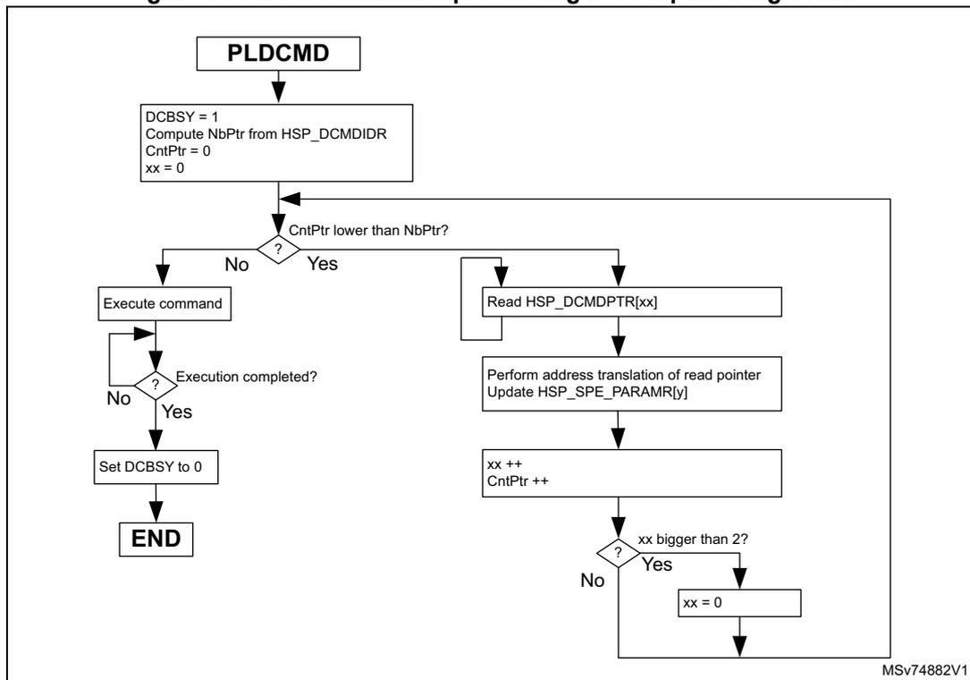 Flowchart of the PLDCMD direct command processing list simplified algorithm.