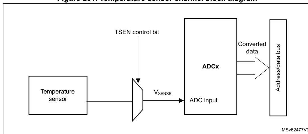 Figure 231. Temperature sensor channel block diagram. The diagram shows a 'Temperature sensor' block connected to a multiplexer. The multiplexer is controlled by a 'TSEN control bit' and its output is labeled 'V_SENSE'. This output is connected to the 'ADC input' of an 'ADCx' block. The 'ADCx' block outputs 'Converted data' to an 'Address/data bus' block. A small label 'MSV62477V3' is in the bottom right corner of the diagram area.