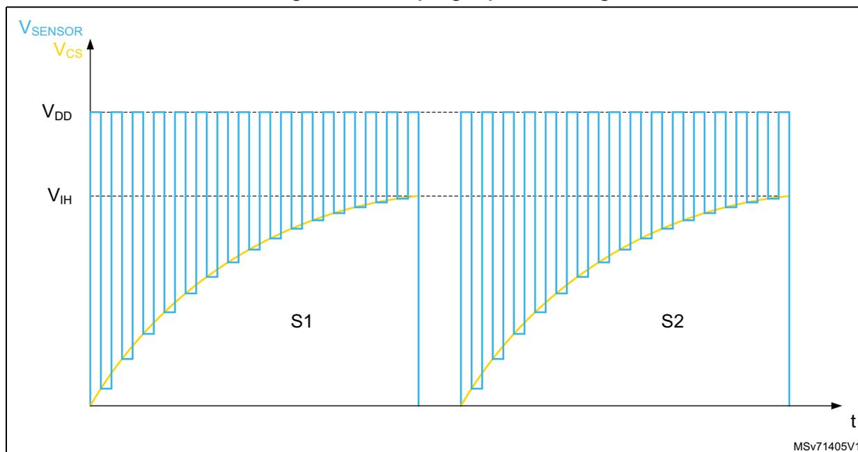 Figure 298: Sampling capacitor voltage variation. The graph shows the voltage Vcs (yellow curve) increasing over time (t) during two sampling periods, S1 and S2. The voltage is measured relative to VDD (top dashed line) and VIH (middle dashed line). The voltage starts at a low level and rises towards VDD. The sampling periods are indicated by vertical blue lines representing the clock signal. The graph is labeled MSV71405V1.