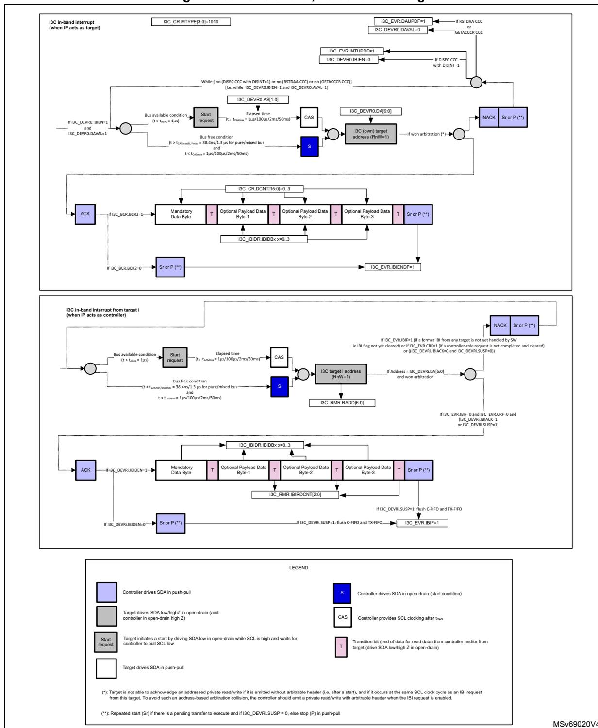 Figure 709: IBI transfer, as controller/target. Detailed flow diagrams for I3C in-band interrupt when IP acts as target and when IP acts as controller, including bus conditions, register interactions, and a legend for symbols.