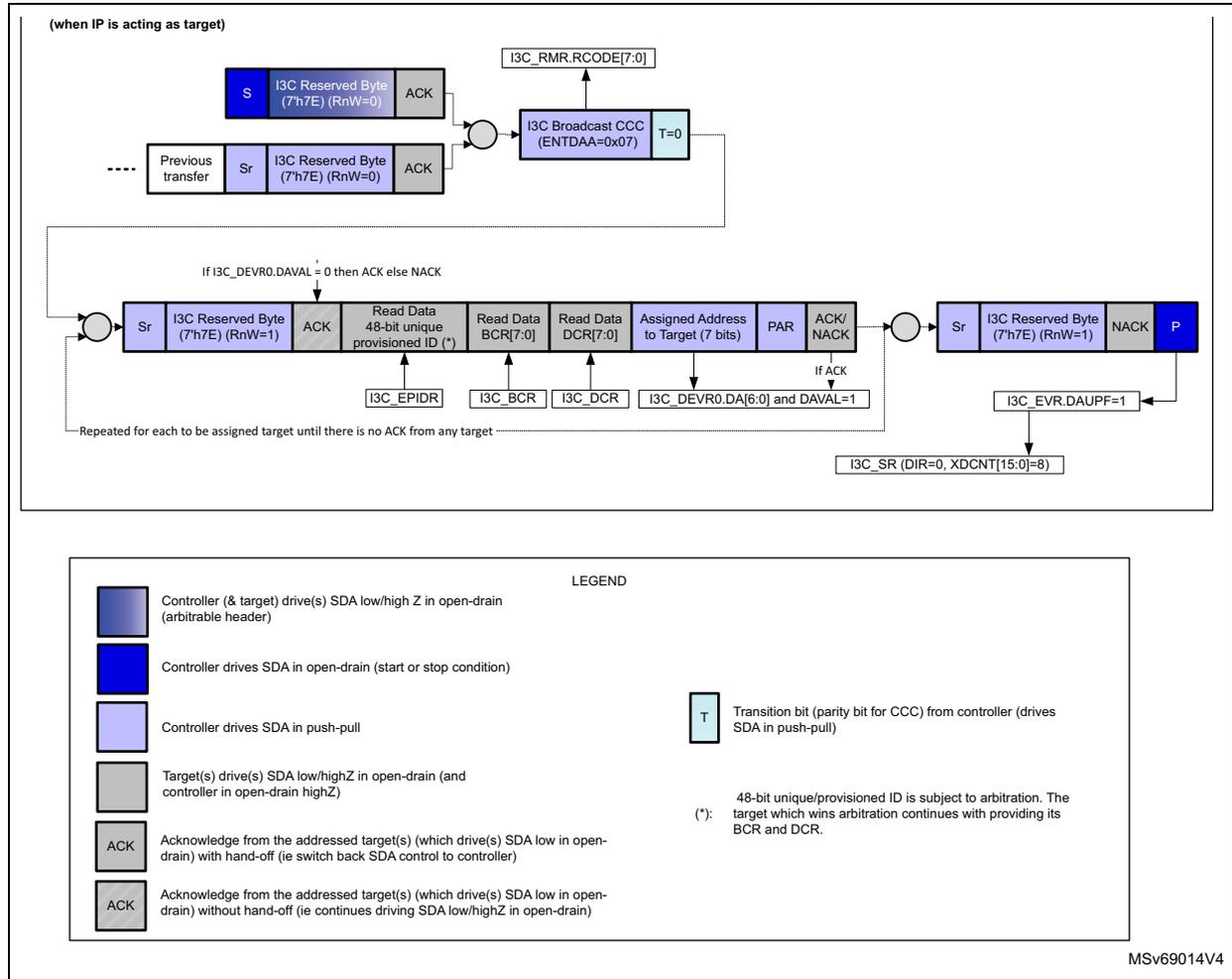 Timing diagram for I3C broadcast ENTDAA CCC transfer as target. The diagram shows the sequence of events on the I3C bus when an IP is acting as a target. It starts with a previous transfer ending in a stop (Sr) and an I3C Reserved Byte (7'h7E) with RnW=0, followed by an ACK. The controller then sends an I3C Broadcast CCC (ENTDAA=0x07) with a transition bit (T=0). The target responds with an I3C Reserved Byte (7'h7E) with RnW=1, followed by an ACK. The controller then sends Read Data (48-bit unique provisioned ID (*)), Read Data BCR[7:0], Read Data DCR[7:0], Assigned Address to Target (7 bits), PAR, and ACK/NACK. The target responds with an ACK. The controller then sends a stop (P). The target sets I3C_EVR.DAUPF=1. The diagram also includes a legend for the different SDA drive modes and ACK types.
