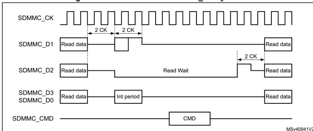 Timing diagram for Read Wait with SDMMC_CK < 50 MHz. The diagram shows five signal lines over time: SDMMC_CK (clock), SDMMC_D1 (data), SDMMC_D2 (data), SDMMC_D3/SDMMC_D0 (data), and SDMMC_CMD (command). SDMMC_CK is a continuous square wave. SDMMC_D1 shows 'Read data' followed by a gap, then 'Read data' again. SDMMC_D2 shows 'Read data', then a 'Read Wait' state (low), then 'Read data' again. SDMMC_D3/SDMMC_D0 shows 'Read data', then an 'Int period' (high impedance), then 'Read data' again. SDMMC_CMD shows a 'CMD' pulse. Timing markers indicate 2 CK cycles between the start of the Read Wait and the start of the next Read data on SDMMC_D2, and 2 CK cycles between the start of the Read data on SDMMC_D1 and the start of the Read data on SDMMC_D2. The diagram is labeled MSv40941V2.