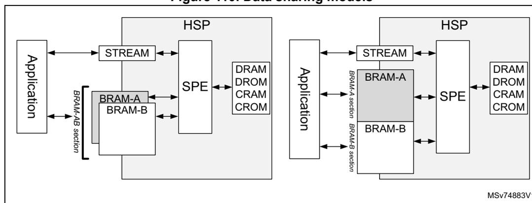 Figure 110. Data sharing models. The diagram shows two data sharing models for the HSP. The left model shows an Application connected to a STREAM block, which is connected to an HSP block containing SPE and BRAM-A/BRAM-B. The right model shows an Application connected to BRAM-A and BRAM-B, which are connected to an HSP block containing SPE and STREAM. Both models show the HSP block containing SPE, DRAM, DROM, CRAM, and CROM. The left model is labeled 'BRAM-AB section' and the right model is labeled 'BRAM-A section' and 'BRAM-B section'. The diagram is labeled MSV74883V1.