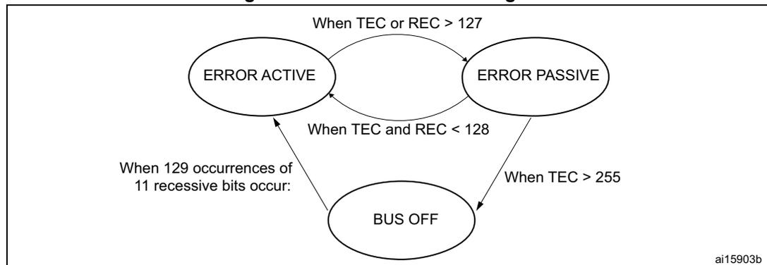 Figure 798. CAN error state diagram