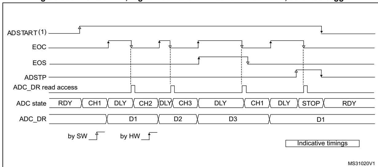 Timing diagram for Figure 200 showing ADC operation in continuous mode with software trigger and AUTDLY = 1. The diagram shows the relationship between ADSTART(1), EOC, EOS, ADSTP, ADC_DR read access, ADC state, and ADC_DR values over time. The ADC state sequence is RDY, CH1, DLY, CH2, DLY, CH3, DLY, CH1, DLY, STOP, RDY. Data values D1, D2, D3, and D1 are shown in the ADC_DR register. Triggers are indicated as 'by SW' (software) and 'by HW' (hardware).