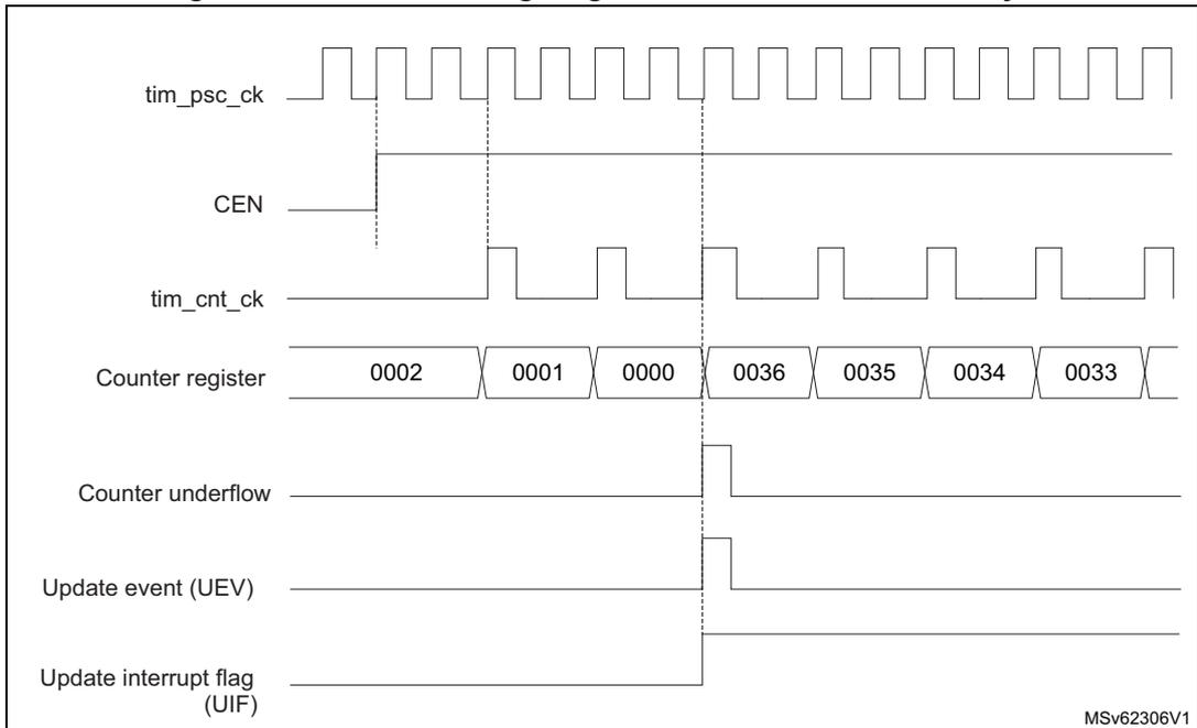 Timing diagram for internal clock divided by 2. It shows the relationship between tim_psc_ck, CEN, tim_cnt_ck, Counter register values, Counter underflow, Update event (UEV), and Update interrupt flag (UIF).