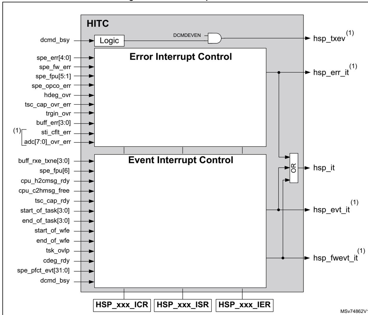 Block diagram of the HSP interrupt controller (HITC) showing internal components and external signal connections.