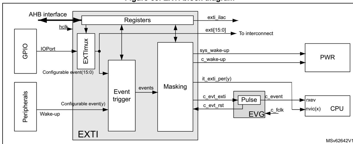 Figure 63. EXTI block diagram. The diagram shows the internal architecture of the EXTI block. It includes an AHB interface connected to Registers, which are also connected to an EXTI multiplexer (EXTI mux). The EXTI mux receives inputs from GPIO IOPort and Peripherals (Configurable event(15:0) and Wake-up). The EXTI mux output goes to an Event trigger, which then connects to a Masking block. The Masking block output goes to a Pulse block, which is part of the EVG (Event Generator). The EVG output (c_event) goes to the CPU (specifically rxev and nvic(x)). The EVG also receives inputs from the CPU (c_evt_exti and c_evt_rst) and a CPU clock (c_fclk). The EXTI block also has output signals: exti_ilac, exti[15:0] (To interconnect), sys_wake-up, c_wake-up (to PWR), and it_exti_per(y) (to CPU).