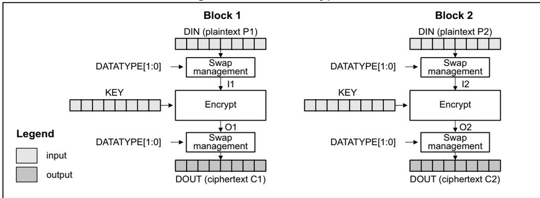 Diagram of ECB encryption showing two blocks, Block 1 and Block 2. Each block takes a DIN (plaintext P1 or P2) through a Swap management block (controlled by DATATYPE[1:0]) to produce an intermediate value (I1 or I2). This is then passed through an Encrypt block with a KEY to produce an intermediate output (O1 or O2). Finally, another Swap management block (controlled by DATATYPE[1:0]) produces the DOUT (ciphertext C1 or C2). A legend indicates that light gray boxes represent input and dark gray boxes represent output.