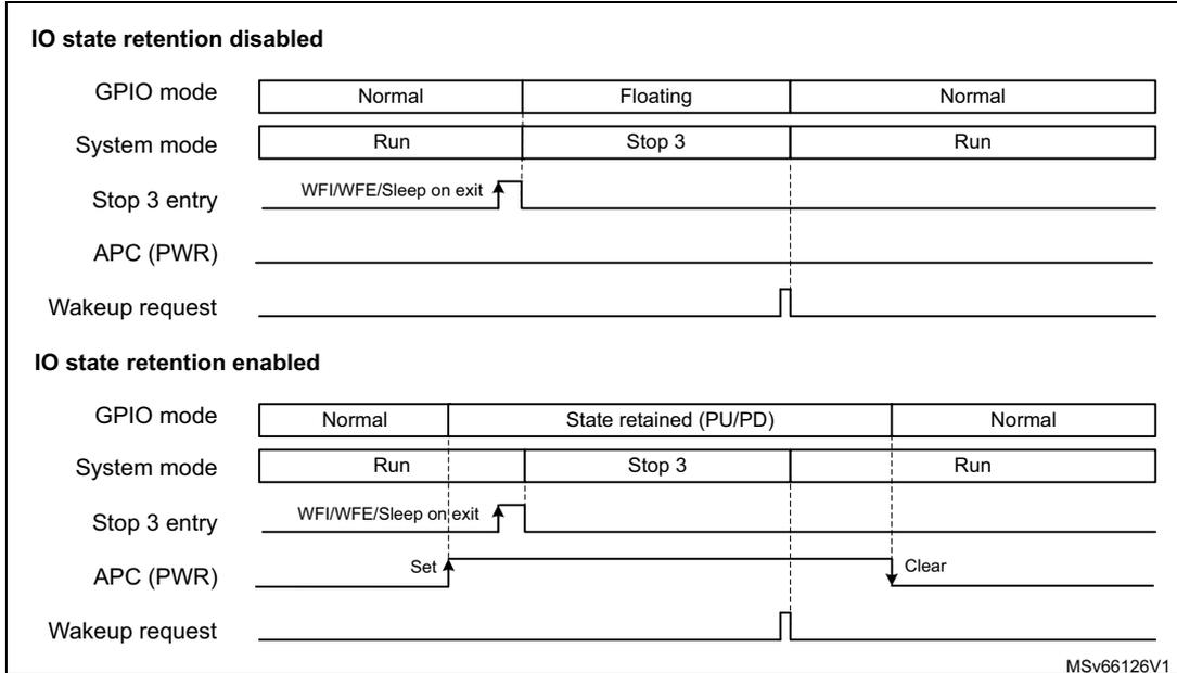 Timing diagram showing I/O states in Stop 3 mode for two cases: 'IO state retention disabled' and 'IO state retention enabled'. It tracks GPIO mode, System mode, Stop 3 entry, APC (PWR), and Wakeup request signals over time.