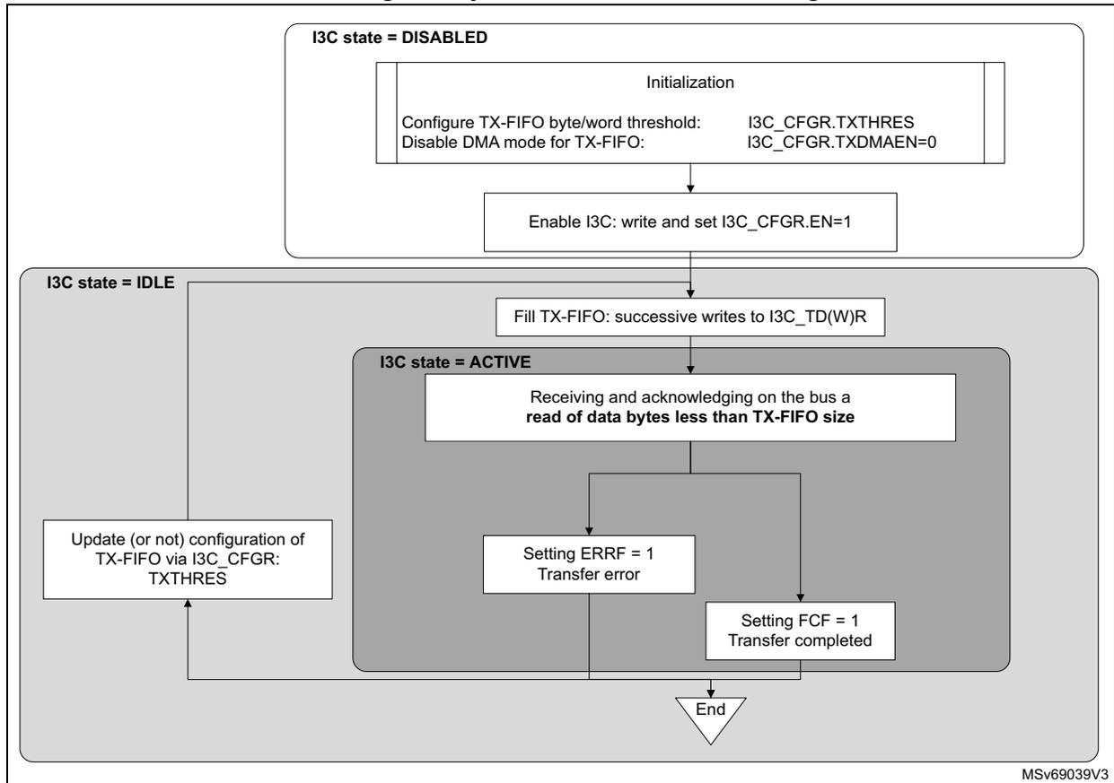 Flowchart showing TX-FIFO management by software without I3C_TGTTDR. It starts with I3C state = DISABLED, followed by initialization (configure TX-FIFO threshold, disable DMA), then enabling I3C. Next is I3C state = IDLE, where TX-FIFO is filled. Then I3C state = ACTIVE, where data is received and acknowledged. If the read is less than TX-FIFO size, an error (ERRF = 1) is set. If the transfer is completed, FCF = 1 is set. The process ends. A side note indicates configuration can be updated via I3C_CFGR:TXTHRES.