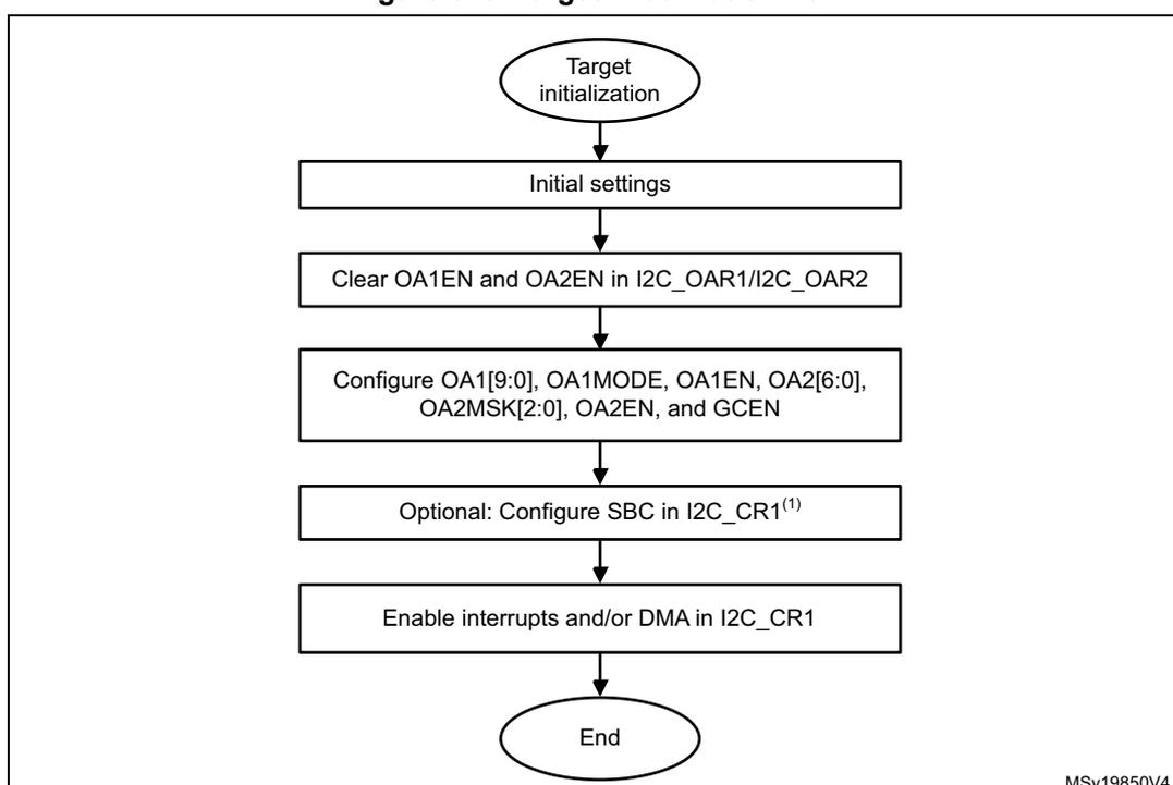 Flowchart of Target initialization flow