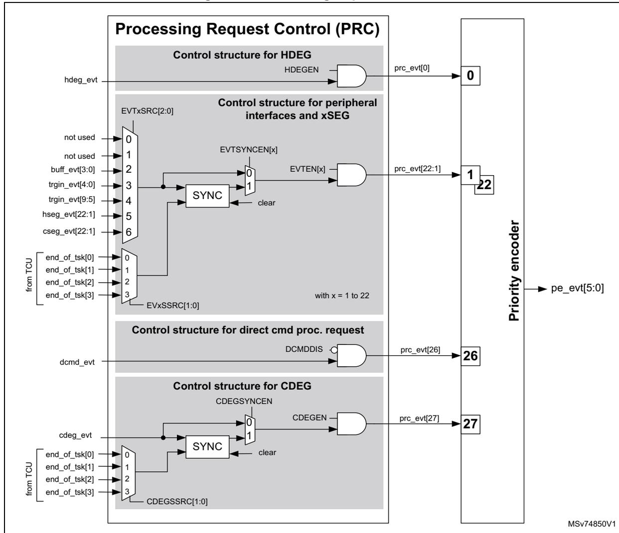 Figure 86. Processing request control diagram showing the internal logic of the PRC block and its connection to a priority encoder.
