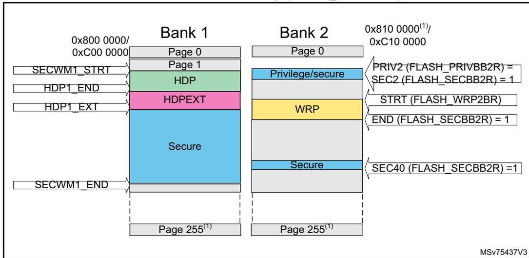 Diagram of flash memory security attributes and protections in case of no bank swap (SWAP_BANK = 0).