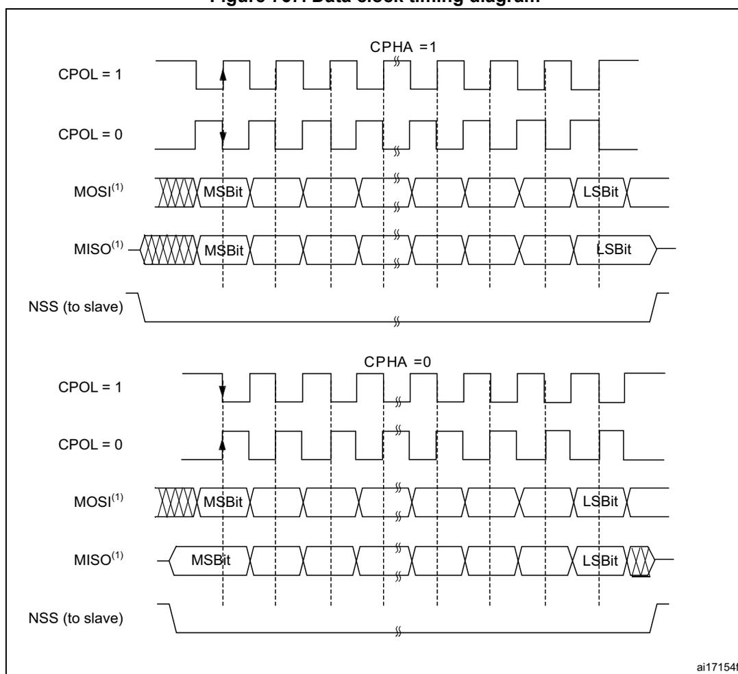 Figure 767. Data clock timing diagram. The diagram illustrates SPI full-duplex transfer timing for two CPHA settings. The top section shows CPHA = 1, where data is captured on the second clock edge. The bottom section shows CPHA = 0, where data is captured on the first clock edge. Both sections show the relationship between the SCK signal (CPOL = 1 and CPOL = 0), MOSI (Master Out Slave In), MISO (Master In Slave Out), and NSS (to slave) signals. Data bits are labeled MSB (Most Significant Bit) and LSB (Least Significant Bit).