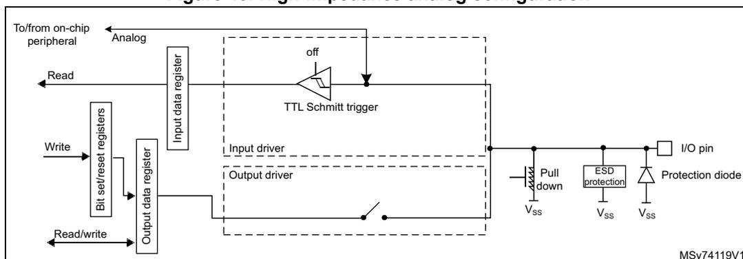 Figure 40: High-impedance analog configuration diagram. This schematic shows the internal architecture of a GPIO pin in high-impedance analog mode. Similar to Figure 39, but the 'Pull down' resistor is now active and connected to Vss. The 'Output driver' remains disabled. The 'TTL Schmitt trigger' is still present but its output is forced to 0. All other components, including the 'ESD protection' and 'Protection diode', remain the same. The diagram is labeled MSv74119V1.