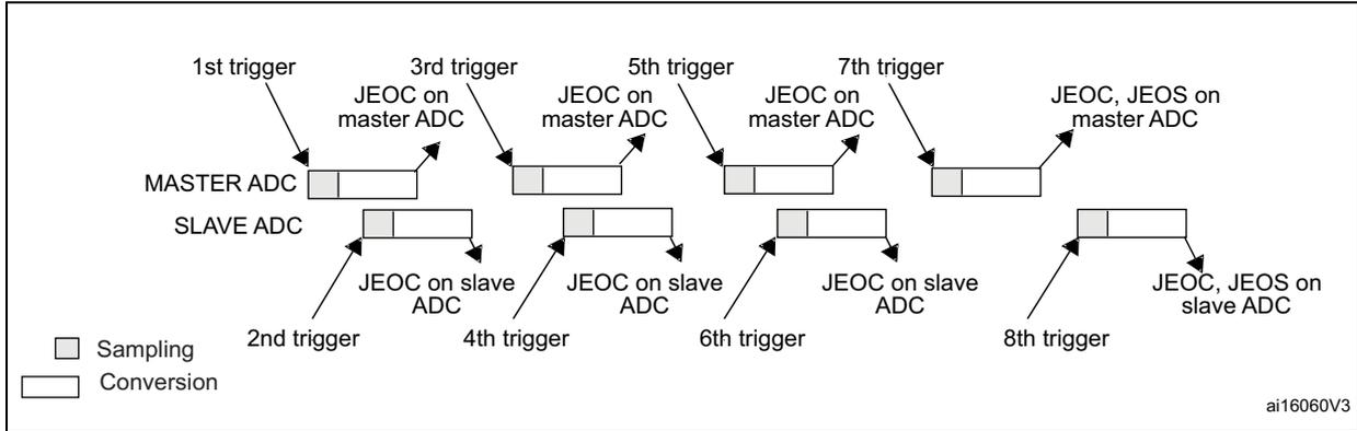 Timing diagram for Figure 223 showing MASTER ADC and SLAVE ADC channels in discontinuous mode with alternate triggers. The diagram shows four injected channels per ADC. Triggers 1, 3, 5, and 7 are for the MASTER ADC, while triggers 2, 4, 6, and 8 are for the SLAVE ADC. Each trigger initiates a sequence of sampling and conversion. End-of-conversion (JEOC) and end-of-sequence (JEOS) flags are indicated for each sequence.