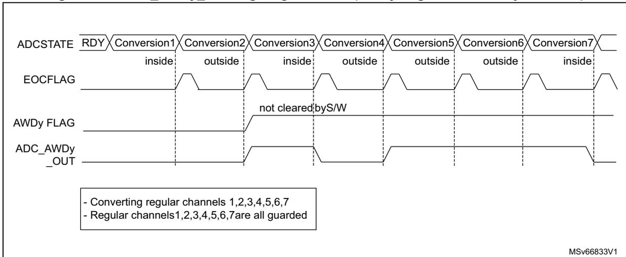 Timing diagram for Figure 207 showing ADCSTATE, EOCFLAG, AWDy FLAG, and ADC_AWDy_OUT signals over seven conversions. The AWDy FLAG is set by Conversion2 and remains high because it is not cleared by software. The ADC_AWDy_OUT signal is high during Conversion2, Conversion3 (inside), and Conversion7 (inside).