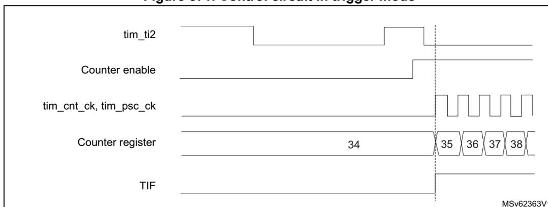Timing diagram for Figure 571: Control circuit in trigger mode. The diagram shows five signals over time: tim_ti2 (input), Counter enable (output), tim_cnt_ck, tim_psc_ck (internal clock), Counter register (counting values), and TIF (interrupt flag). The Counter enable signal is high only after a rising edge on tim_ti2. The Counter register counts from 34 to 38. The TIF flag is set when the counter overflows from 38 to 34.