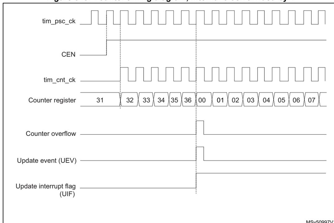 Timing diagram for upcounting mode. The diagram shows the relationship between the prescaler clock (tim_psc_ck), the enable signal (CEN), the counter clock (tim_cnt_ck), the counter register values, the counter overflow signal, the update event (UEV), and the update interrupt flag (UIF).