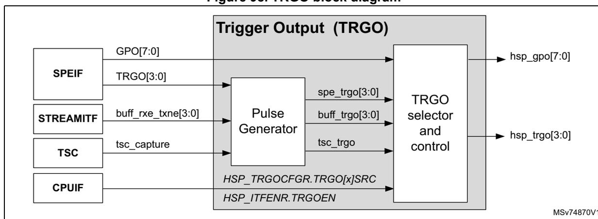Figure 98. TRGO block diagram. The diagram shows the internal architecture of the Trigger Output (TRGO) block. On the left, four processing units (SPEIF, STREAMITF, TSC, CPUIF) provide various signals: SPEIF provides GPO[7:0] and TRGO[3:0]; STREAMITF provides buff_rxe_txne[3:0]; TSC provides tsc_capture; and CPUIF provides HSP_TRGOCFGR.TRGO[x]SRC and HSP_ITFENR.TRGOEN. These signals enter a central 'Pulse Generator' block. The Pulse Generator outputs spe_trgo[3:0], buff_trgo[3:0], and tsc_trgo to a 'TRGO selector and control' block. This block then outputs the final hsp_gpo[7:0] and hsp_trgo[3:0] signals. A reference code MSv74870V1 is present in the bottom right corner of the diagram area.