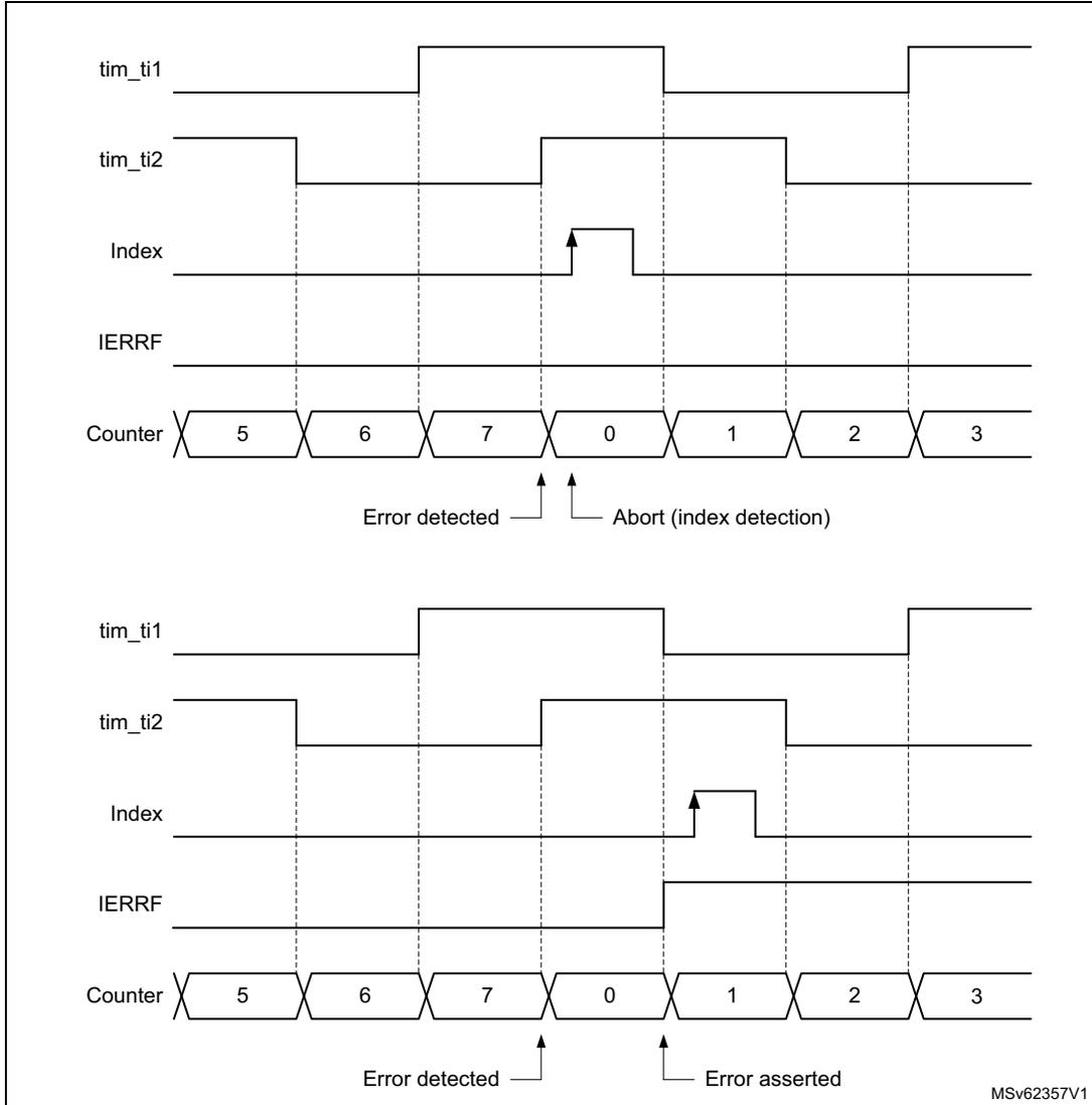 Timing diagram showing up-counting encoder error detection. It consists of two parts. The top part shows the initial state where the counter is at 7, then wraps to 0. An index pulse occurs just before the wrap. The error is detected at the 0 to 1 transition. The bottom part shows the counter at 0, then 1. The index pulse occurs between 0 and 1. The error is detected at the 0 to 1 transition, and the error is asserted at the 1 to 2 transition. Signals shown are tim_ti1, tim_ti2, Index, IERRF, and Counter.