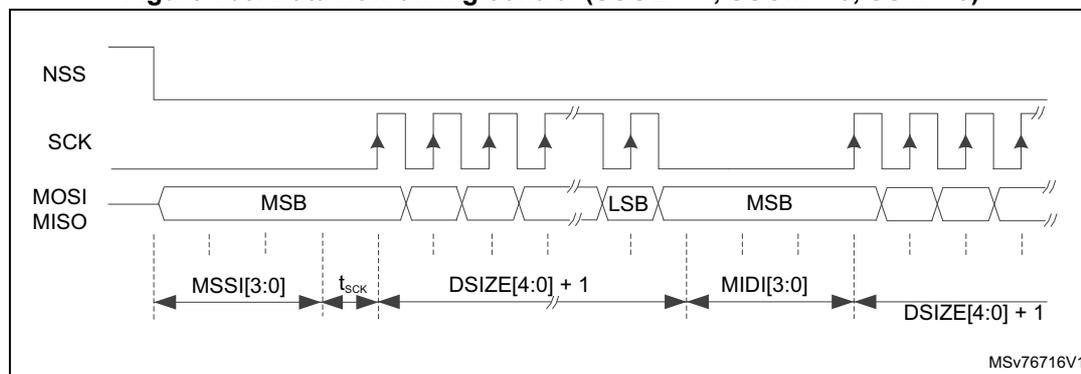 Figure 765: Data flow timing control (SSOE = 1, SSOM = 0, SSM = 0). This timing diagram shows the relationship between the NSS, SCK, MOSI, and MISO signals during a data transfer. The NSS signal is shown as a horizontal line. The SCK signal is a periodic square wave. The MOSI and MISO signals are shown as a sequence of data frames, with the Most Significant Bit (MSB) and Least Significant Bit (LSB) indicated. The timing is defined by several parameters: MSSI[3:0] (the time from the falling edge of NSS to the first rising edge of SCK), t_sck (the period of the SCK signal), DSIZE[4:0] + 1 (the number of SCK periods for one data frame), and MIDI[3:0] (the time from the last falling edge of SCK to the rising edge of NSS).