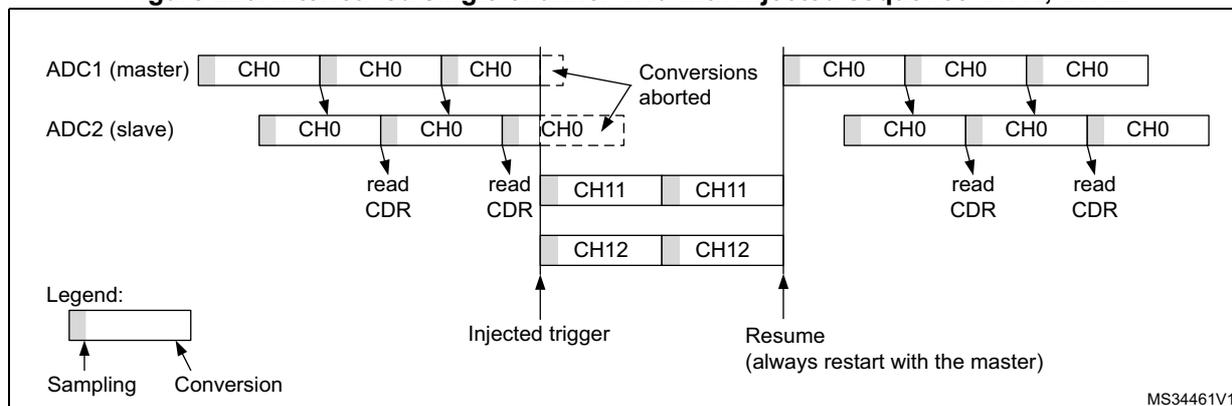 Figure 226: Interleaved single channel CH0 with injected sequence CH11, CH12. This diagram shows the timing of ADC conversions in interleaved mode. It features two rows: ADC1 (master) and ADC2 (slave). The master row shows a sequence of CH0 conversions. The slave row shows a sequence of CH0 conversions. An injected trigger occurs, causing the slave's CH0 conversion to be aborted. The injected sequence (CH11, CH12) is then performed. After the injected sequence, the slave's CH0 conversion resumes. The master's CH0 conversion also resumes. The legend indicates that the first part of a block is 'Sampling' and the second part is 'Conversion'. The text 'Conversions aborted' points to the interrupted CH0 conversions. The text 'Injected trigger' points to the start of the injected sequence. The text 'Resume (always restart with the master)' points to the resumption of the master's CH0 conversion.