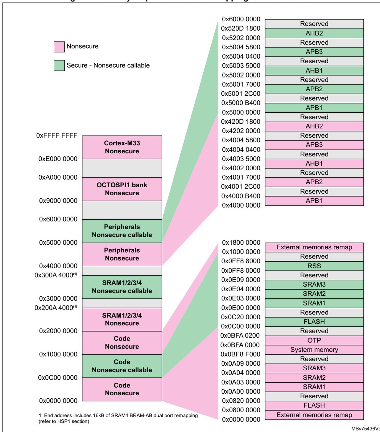 Memory map diagram for STM323B5/3C5 showing address ranges, memory types, and security attributes. The diagram includes a legend for 'Nonsecure' (pink) and 'Secure - Nonsecure callable' (green). The main memory map shows various regions like Cortex-M33, OCTOSPI1 bank, Peripherals, SRAM1/2/3/4, Code, FLASH, and External memories remap. A secondary table on the right lists address ranges and their corresponding memory types.
