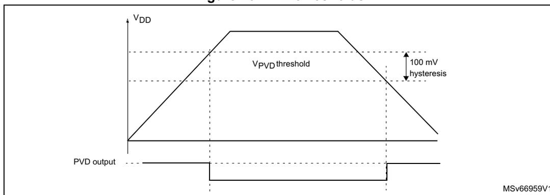 Figure 28: PVD thresholds. The graph shows VDD on the y-axis and time on the x-axis. A trapezoidal waveform represents VDD. A horizontal dashed line represents the VPVD threshold. The PVD output is shown as a horizontal line below the VDD waveform. The PVD output is high when VDD is below the threshold and goes low when VDD rises above the threshold. The difference between the threshold and the falling edge crossing point is labeled '100 mV hysteresis'. The identifier MSv66959V1 is in the bottom right corner.