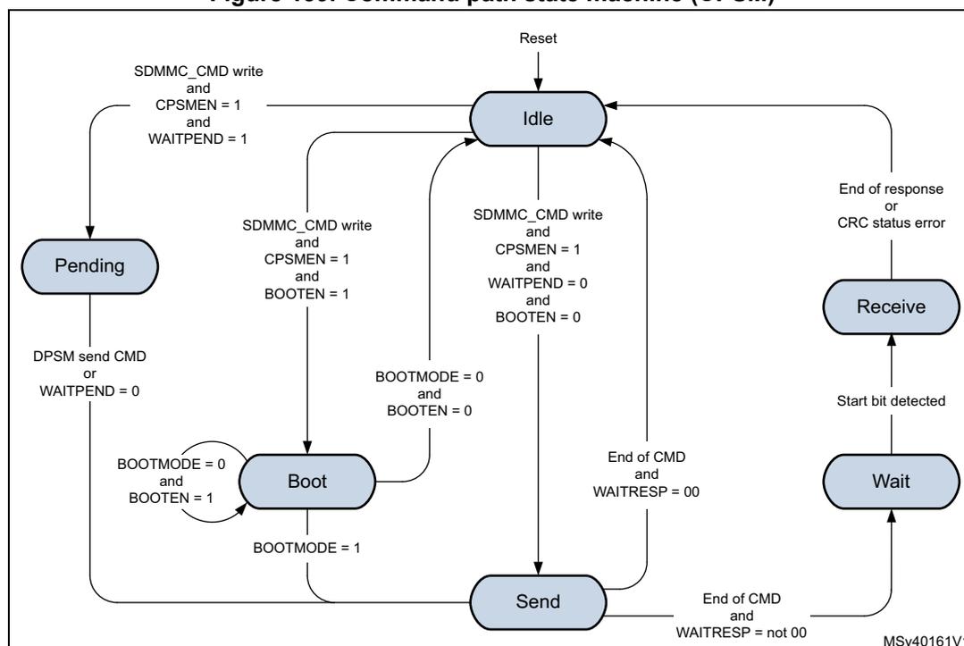 Figure 139. Command path state machine (CPSM) state transition diagram. The diagram shows five states: Idle, Pending, Boot, Send, and Wait. Transitions are triggered by specific conditions related to SDMMC_CMD write, CPSMEN, WAITPEND, BOOTEN, BOOTMODE, and WAITRESP. Idle is the initial state. Transitions from Idle: to Pending (SDMMC_CMD write and CPSMEN = 1 and WAITPEND = 1), to Boot (SDMMC_CMD write and CPSMEN = 1 and BOOTEN = 1), to Send (SDMMC_CMD write and CPSMEN = 1 and WAITPEND = 0 and BOOTEN = 0). Transitions from Pending: to Idle (DPSM send CMD or WAITPEND = 0), to Boot (BOOTMODE = 0 and BOOTEN = 1). Transitions from Boot: to Idle (BOOTMODE = 0 and BOOTEN = 0), to Send (BOOTMODE = 1). Transitions from Send: to Idle (End of CMD and WAITRESP = 00), to Wait (End of CMD and WAITRESP = not 00). Transitions from Wait: to Receive (Start bit detected), to Idle (End of response or CRC status error).