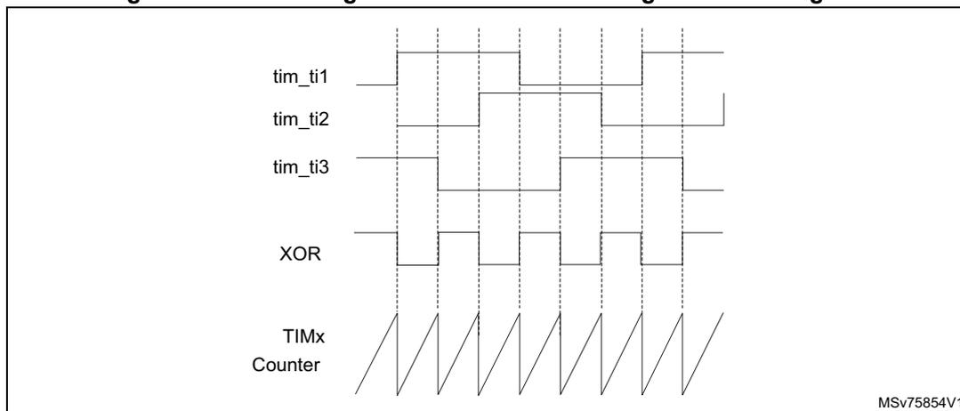 Timing diagram showing three input signals (tim_ti1, tim_ti2, tim_ti3), their XOR output, and the resulting TIMx Counter output. The diagram illustrates how the XOR output triggers the counter to measure time intervals between edges.