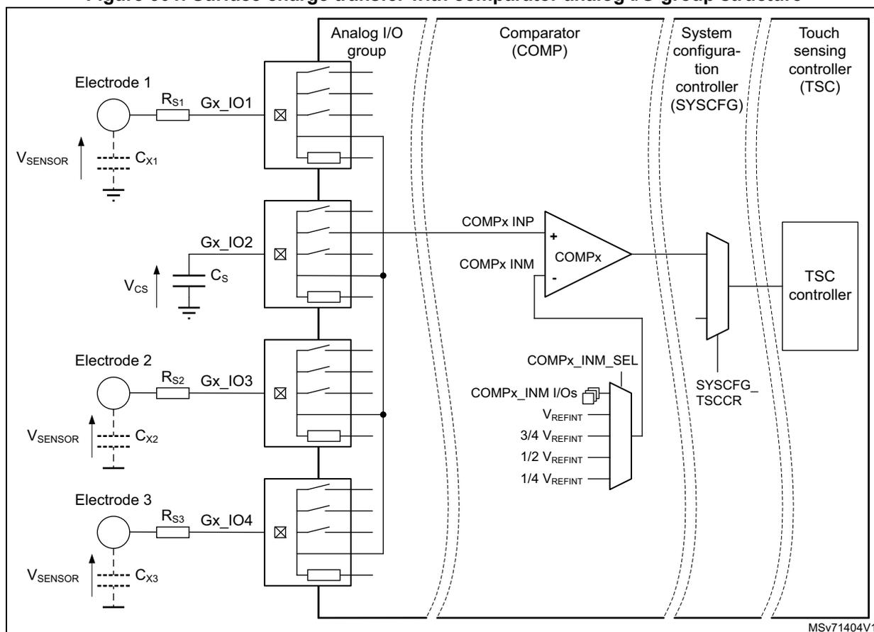 Figure 301: Surface charge transfer with comparator analog I/O group structure. The diagram illustrates the hardware architecture for TSC using an internal comparator. It shows three electrodes (Electrode 1, 2, and 3) each with a series resistor (Rs1, Rs2, Rs3) and parasitic capacitance (Cx1, Cx2, Cx3) connected to an 'Analog I/O group'. Inside this group, switches connect the electrodes to a common sampling capacitor (Cs) with voltage Vcs. The voltage Vcs is fed into the non-inverting input (COMPx INP) of a comparator (COMPx). The inverting input (COMPx INM) is connected to a multiplexer (COMPx_INM_SEL) which selects between different fractions of VREFINT (1/4, 1/2, 3/4, or 1). The comparator output goes through a system configuration controller (SYSCFG_TSCCR) to the TSC controller. The TSC controller also manages the switches in the Analog I/O group. The diagram is labeled MSv71404V1.