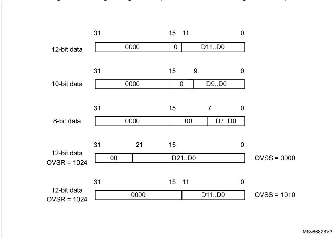 Diagram showing right alignment of ADC data for various resolutions (12-bit, 10-bit, 8-bit) and offset settings (OVSR = 1024).