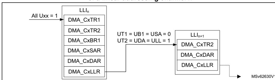 Diagram of GPDMA dynamic linked-list data structure for a linear addressing channel x. It shows two linked-list items: LLI_n and LLI_{n+1}. LLI_n contains a full set of registers: DMA_CxTR1, DMA_CxTR2, DMA_CxBR1, DMA_CxSAR, DMA_CxDAR, and DMA_CxLLR. An arrow labeled 'All Uxx = 1' points to LLI_n. DMA_CxLLR in LLI_n points to LLI_{n+1} with the update conditions: UT1 = UB1 = USA = 0 and UT2 = UDA = ULL = 1. LLI_{n+1} is a reduced set containing only DMA_CxTR2, DMA_CxDAR, and DMA_CxLLR. The diagram is labeled MSV62630V1.