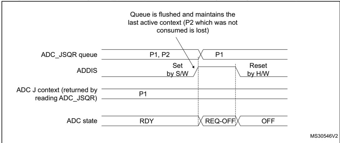 Timing diagram for Figure 188 showing the flushing of the ADC_JSQR queue when ADDIS = 1 (JQM = 0). The diagram tracks the state of the ADC_JSQR queue, ADDIS, ADC J context, and ADC state over time. When ADDIS is set to 1, the queue is flushed but maintains the last active context (P2) which was not consumed.