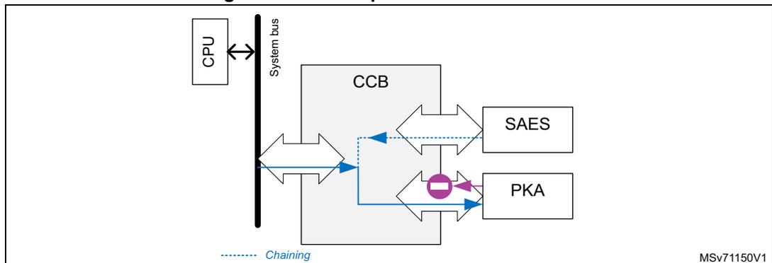 Diagram of CCB operation SAES → PKA. A CPU is connected to a System bus. The System bus is connected to a CCB. The CCB is connected to SAES and PKA. A blue dashed arrow labeled 'Chaining' points from the CCB to SAES. A pink solid arrow points from the CCB to PKA. A pink solid arrow points from the CPU to the CCB. A pink solid arrow points from the CCB to the System bus. A pink solid arrow points from the SAES to the CCB. A pink solid arrow points from the CCB to the SAES. A pink solid arrow points from the CCB to the PKA. The text 'Msv71150V1' is in the bottom right corner.