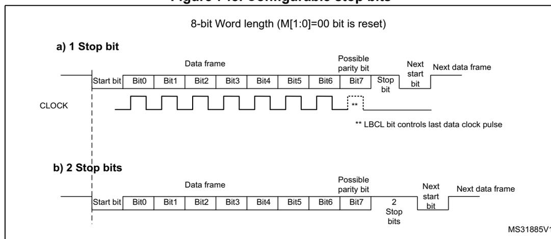 Figure 748. Configurable stop bits. The diagram shows two timing diagrams for 8-bit word length (M[1:0]=00). Part (a) shows '1 Stop bit' configuration, and part (b) shows '2 Stop bits' configuration. Both diagrams show the sequence of bits: Start bit, 8 data bits (Bit0-Bit7), a possible parity bit, stop bits, and the start of the next data frame. A CLOCK signal is shown below the bits. A note indicates that the LBCL bit controls the last data clock pulse.