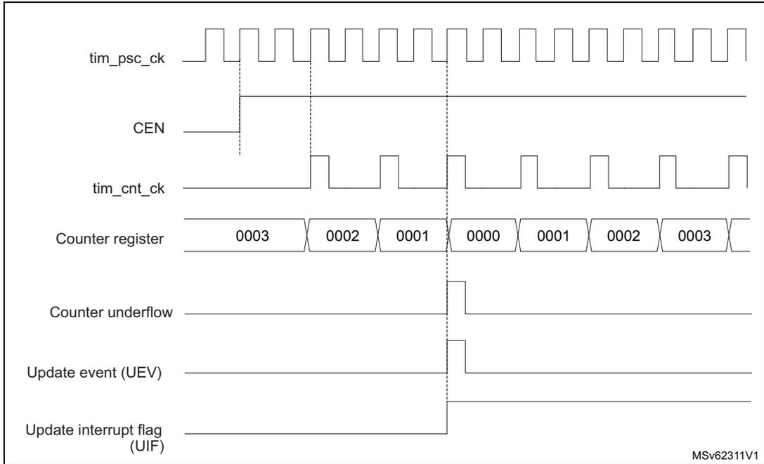 Timing diagram for Figure 372 showing signals: tim_psc_ck, CEN, tim_cnt_ck, Counter register (values 0003 to 0000), Counter underflow, Update event (UEV), and Update interrupt flag (UIF).