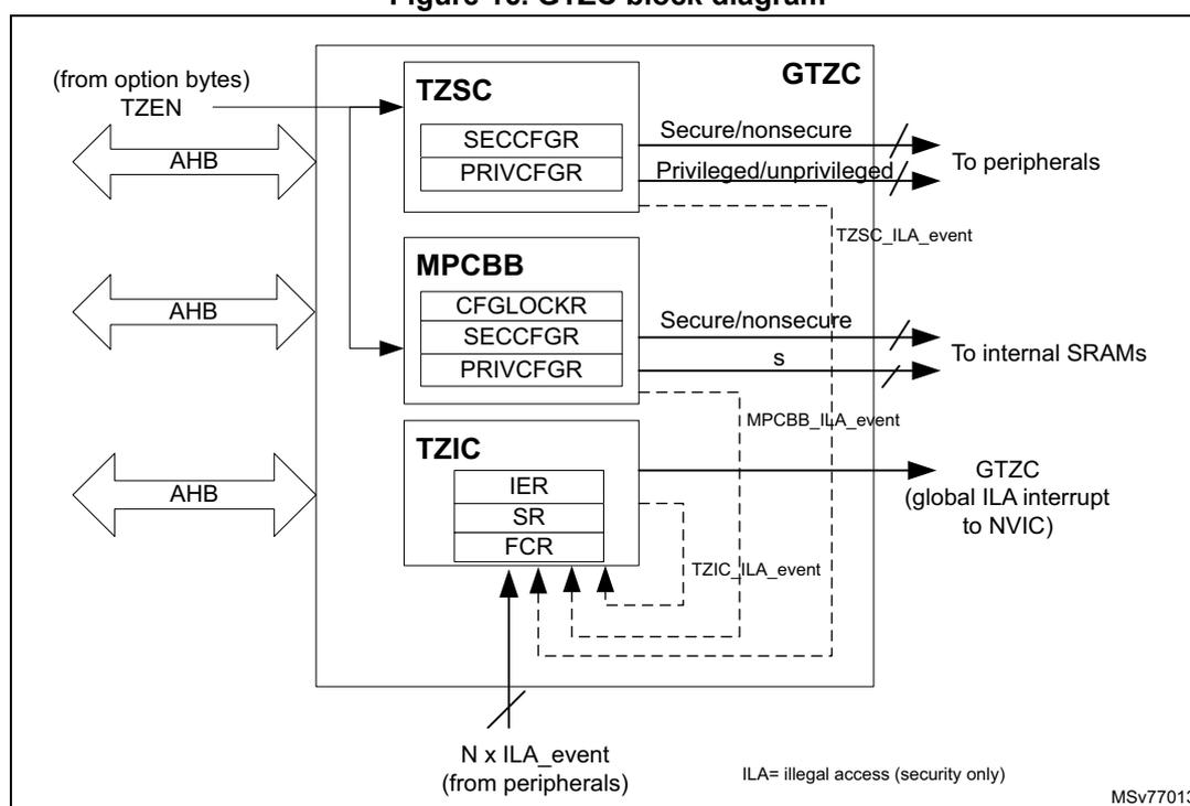 Figure 16. GTZC block diagram. The diagram shows the Global TrustZone Controller (GTZC) block containing three sub-modules: TZSC, MPCBB, and TZIC. The TZSC module contains SECCFGR and PRIVCFGR registers and is connected to the AHB bus and TZEN (from option bytes). It outputs Secure/nonsecure and Privileged/unprivileged signals to peripherals. The MPCBB module contains CFGLOCKR, SECCFGR, and PRIVCFGR registers and is connected to the AHB bus. It outputs Secure/nonsecure and s signals to internal SRAMs. The TZIC module contains IER, SR, and FCR registers and is connected to the AHB bus. It outputs a GTZC (global ILA interrupt to NVIC) signal. All three modules generate ILA events (TZSC_ILA_event, MPCBB_ILA_event, TZIC_ILA_event) which are combined into N x ILA_event (from peripherals). A legend indicates ILA= illegal access (security only). The diagram is labeled MSV77013.