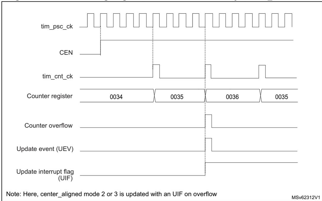Timing diagram for Figure 373 showing counter overflow. Signals include tim_psc_ck, CEN, tim_cnt_ck, Counter register (values 0034, 0035, 0036, 0035), Counter overflow, Update event (UEV), and Update interrupt flag (UIF).