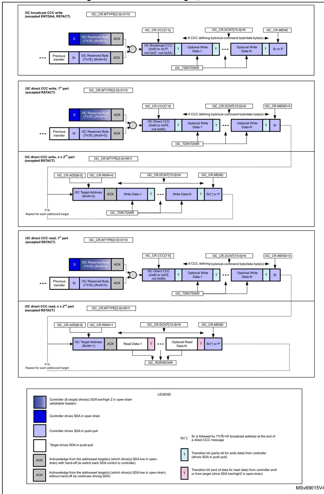 Timing diagrams for I3C CCC messages (Broadcast, Direct Write, Direct Read) and a legend for signal states and control bits.