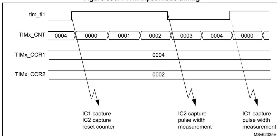 Timing diagram for PWM input mode showing four signals: tim_ti1, TIMx_CNT, TIMx_CCR1, and TIMx_CCR2. The diagram illustrates the capture of pulse width and period using IC1 and IC2. The counter (TIMx_CNT) is reset by IC1 capture and measures the period between IC1 captures. IC2 captures the pulse width. CCR1 and CCR2 store the measured values.