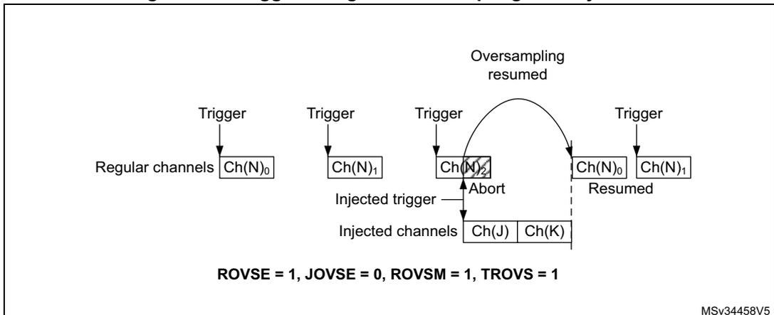 Timing diagram for Figure 214 showing triggered regular oversampling with injection. Regular channels (Ch(N)0, Ch(N)1, Ch(N)2) are triggered and oversampled. An injected trigger occurs, causing an 'Abort' of the regular oversampling. Injected channels (Ch(J), Ch(K)) are then converted. After the injected conversion, the regular oversampling resumes with Ch(N)0 and Ch(N)1. Configuration: ROVSE = 1, JOVSE = 0, ROVSM = 1, TROVS = 1.